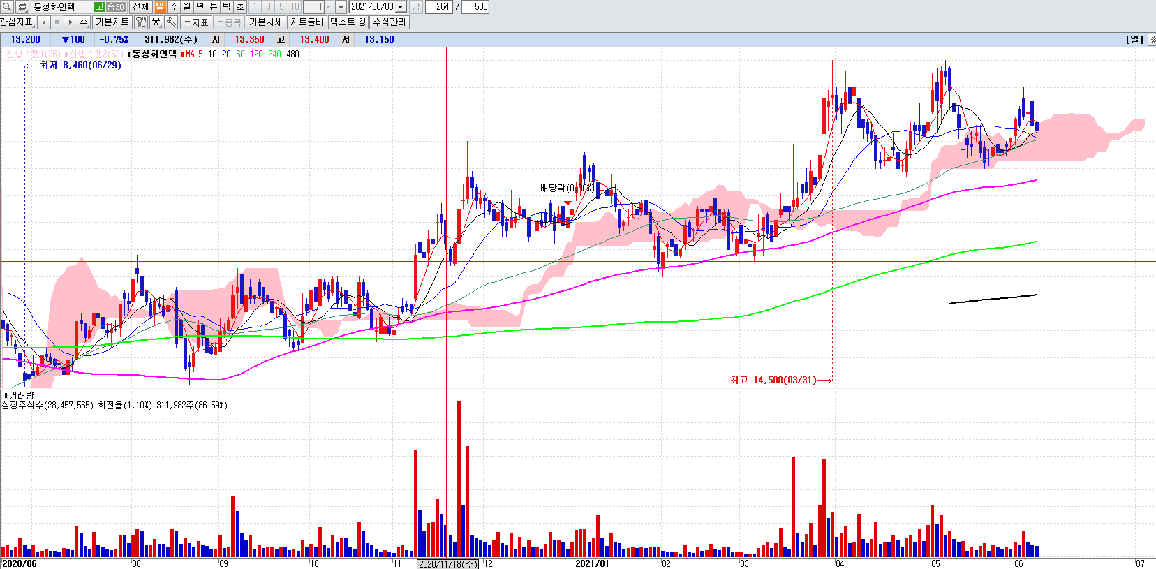 셰일가스관련주동성화인텍일봉차트