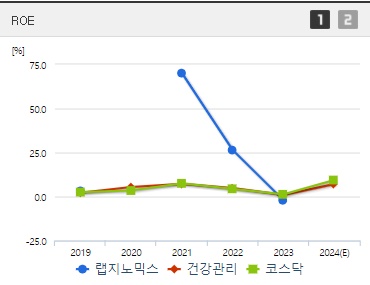 랩지노믹스 주가 ROE (0930)