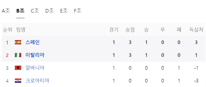 유로2024무료중계방법 B조 조별리그