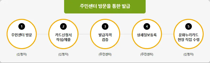 문화누리카드-주민센터-발급