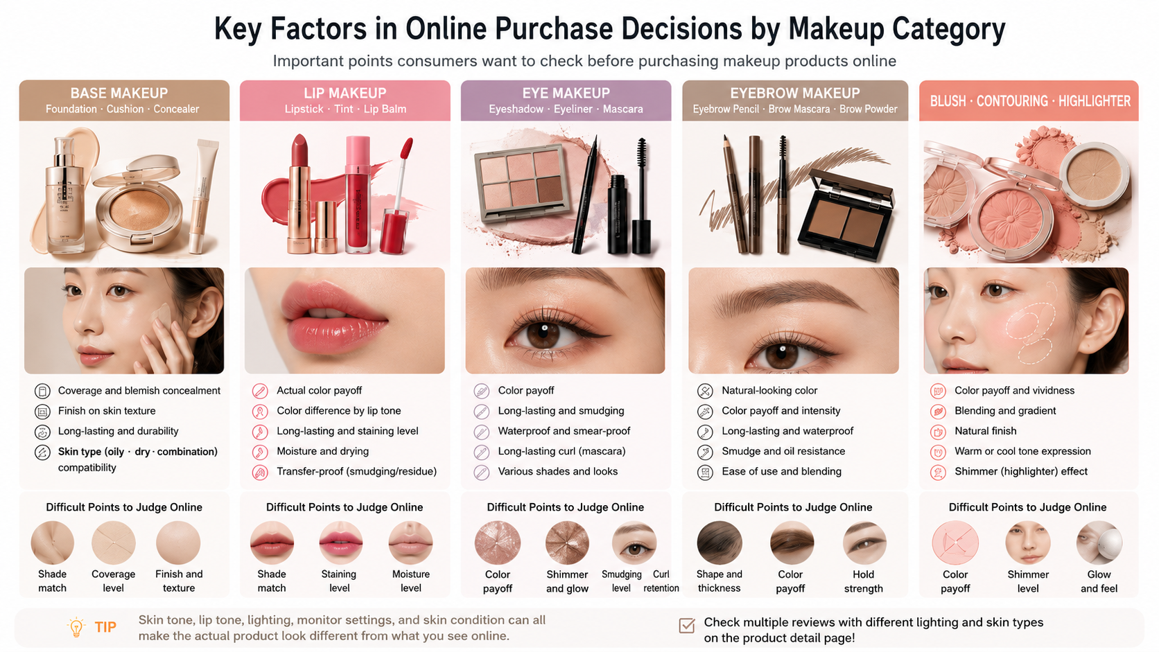 Factors influencing online makeup purchases by category