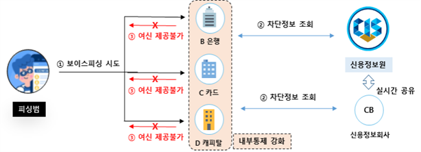 등록으로 피싱 범죄 예방 이미지