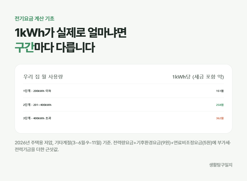 2026 주택용 전기요금 구간별 1kWh 단가