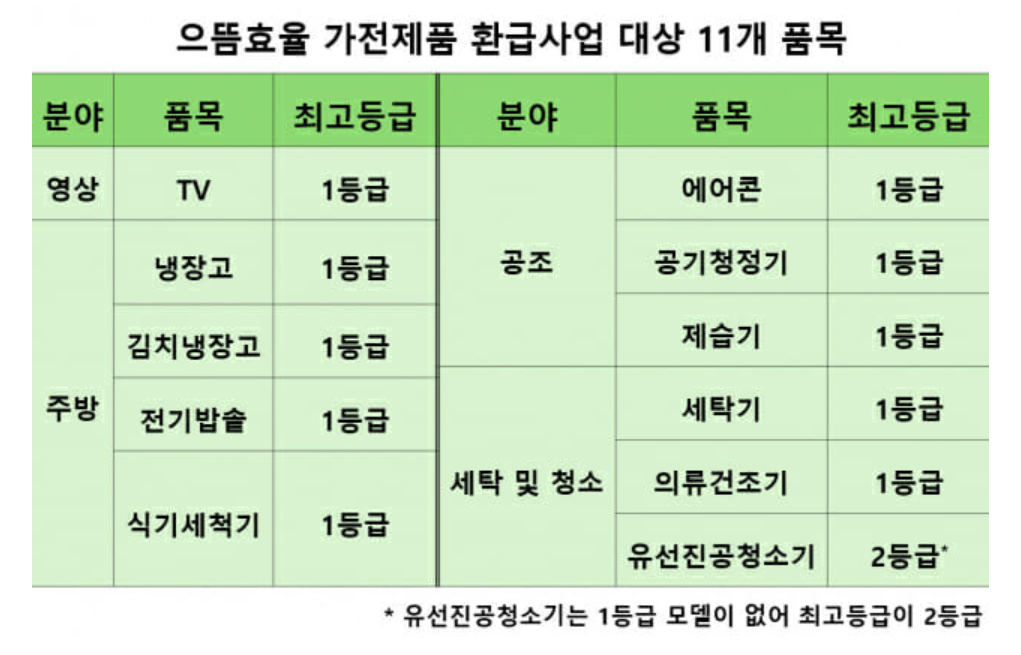 고효율 가전제품 환급대상 품목