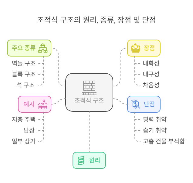 조적식-구조