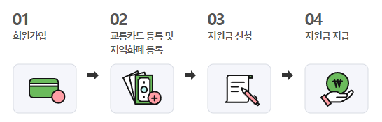 경기도 청소년 교통비 지원사업 신청