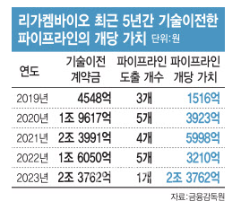 리가켐바이오 최근 5년간 기술이전한 파이프라인의 개당 가치