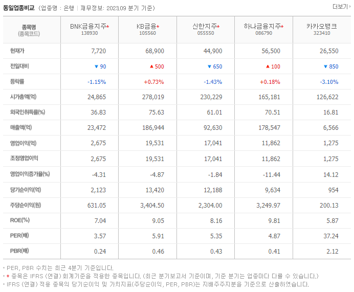 BNK금융지주_동종업비교자료