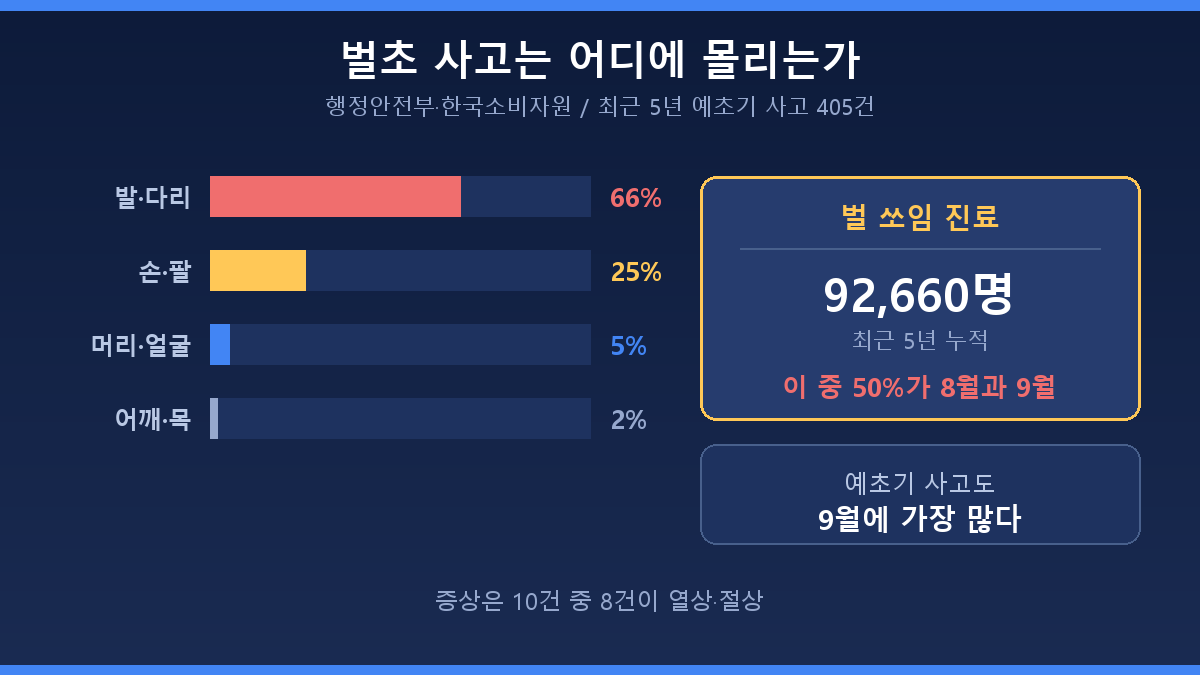 벌초 사고 통계 - 예초기 사고 발 다리 66퍼센트와 벌 쏘임 8월 9월 집중