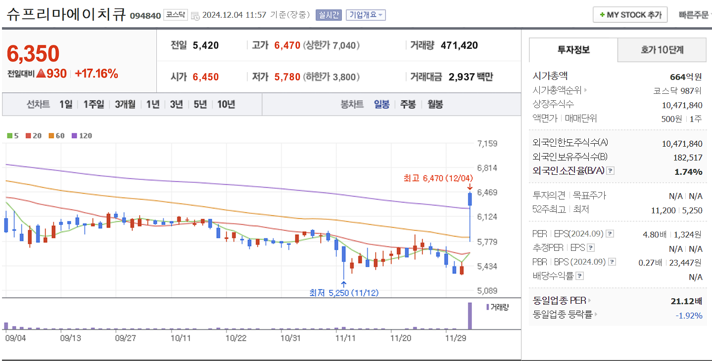 한동훈 관련주 슈프리마에이치큐 일봉 차트