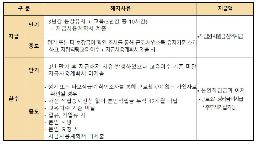 청년 내일저축계좌 신청방법 및 자격조건
