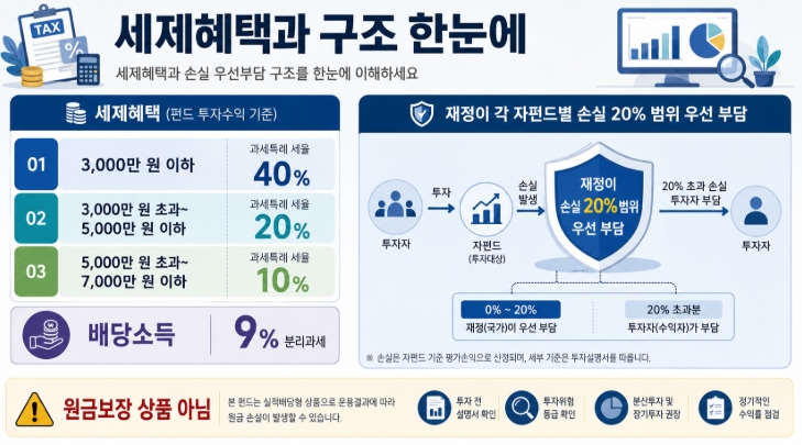 국민참여형 국민성장펀드 가입기간 혜택 투자위험 핵심정리