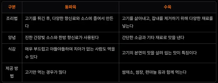 동파육 수육 음식의 차이점