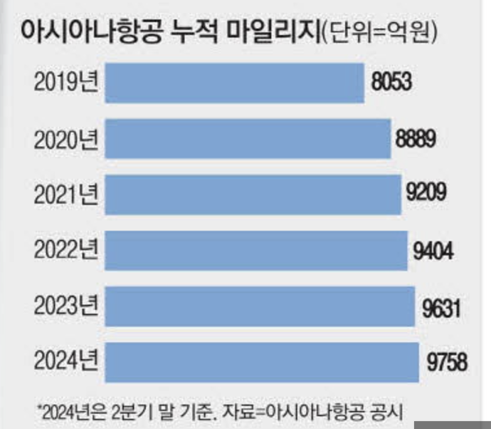 아시아나 마일리지
