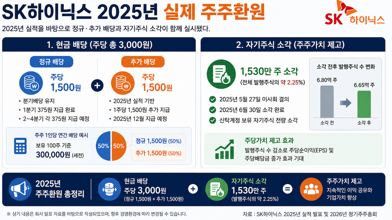 SK하이닉스의 2025년 주당 3,000원 배당과 자기주식 1,530만 주 소각 내용을 비교한 인포그래픽