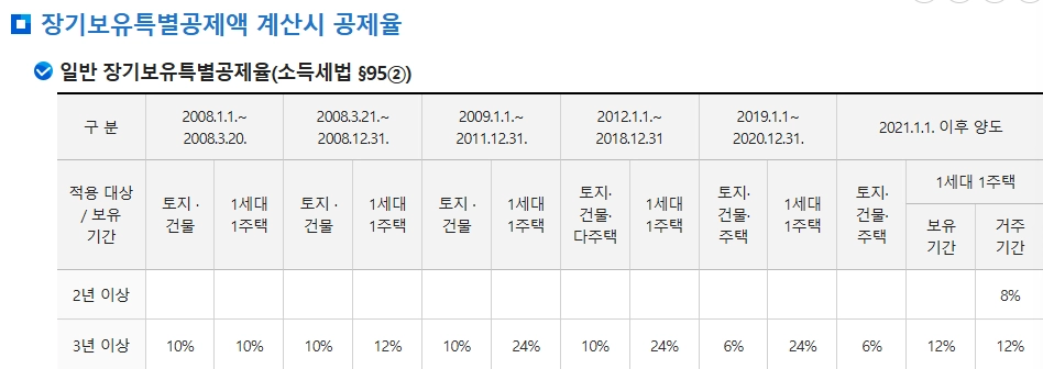 장기보유특별공제액 계산시 공제율 표 보기