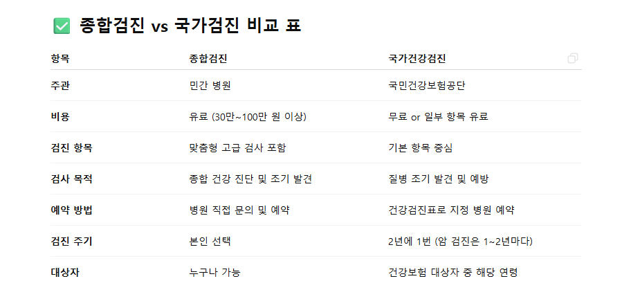 40대 종합검진 국가검진 비용 차이 비교