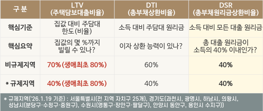 주택담보대출 규제 LTV, DTI, DSR 비교 요약표