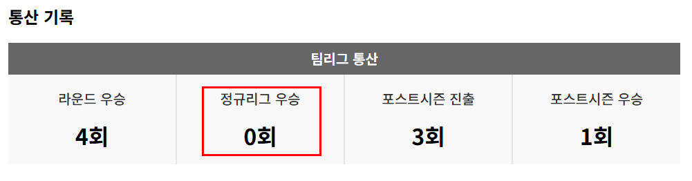 정규리그 우승이 없네요