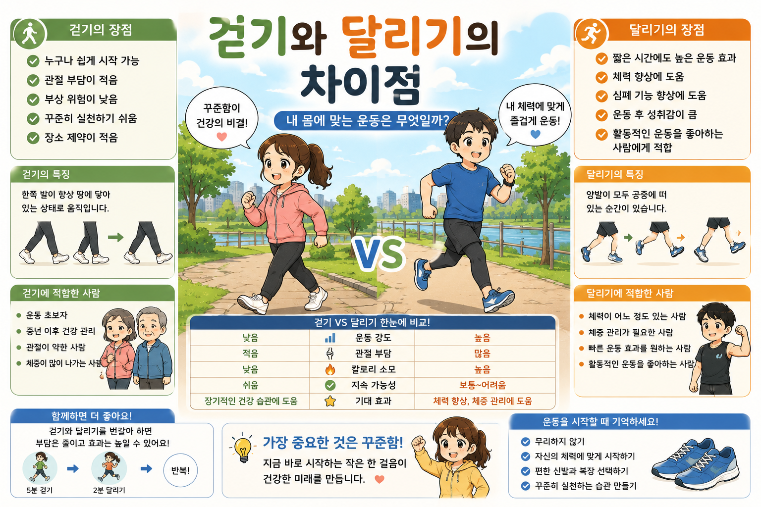 걷기와 달리기의 차이점, 내 몸에 맞는 운동은 무엇일까?