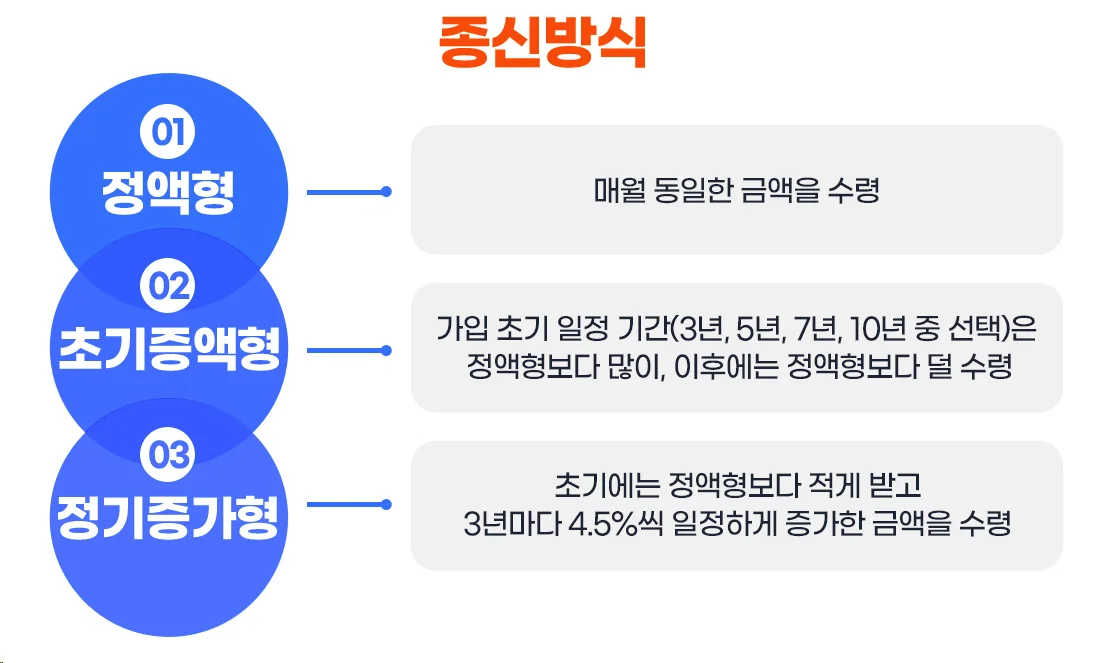 주택연금의 종신방식을 설명하는 표