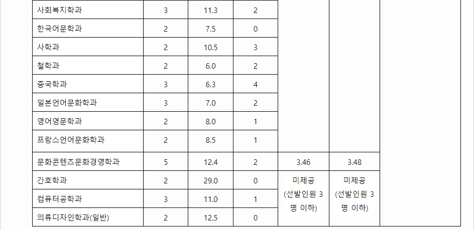 2023학년도 인하대학교 학생부종합전형 고른기회전형 결과