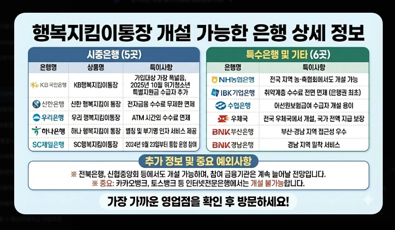 행복지킴이통장 개설 가능 은행 11곳 비교 2026년 변경사항 및 추천 은행 가이드