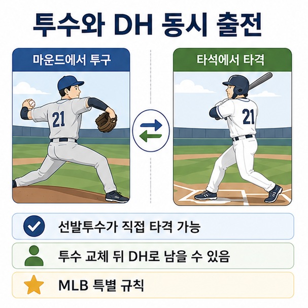 선발투수가 지명타자를 동시에 맡고 투수로 교체된 뒤에도 지명타자로 계속 타격할 수 있는 MLB 규칙을 표현한 이미지