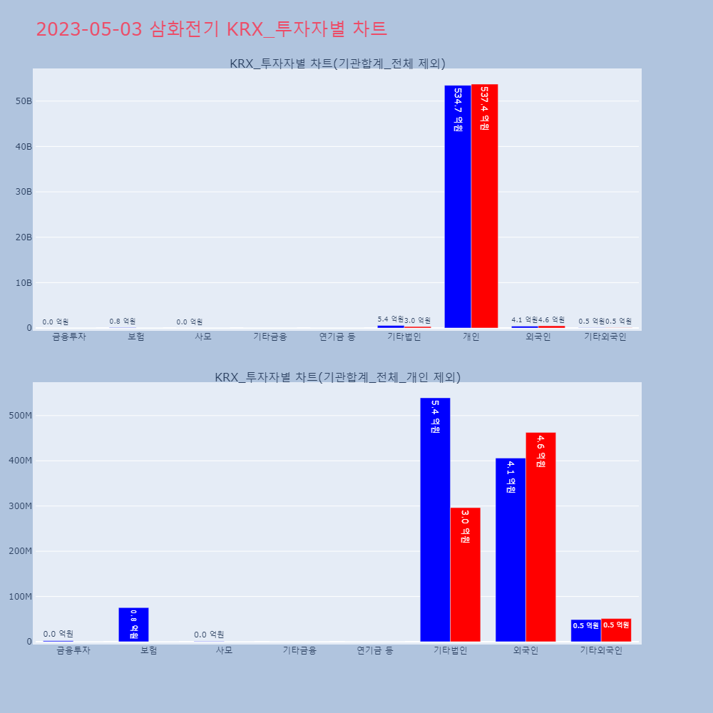 삼화전기_KRX_투자자별_차트