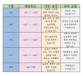 체감온도 외출 복장 모자 장갑 목도리 선택 가이드_12