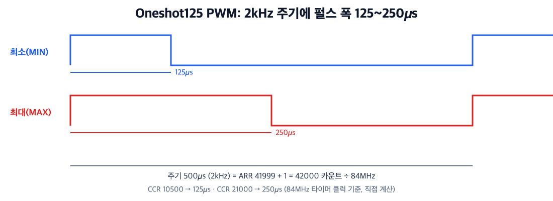 2kHz 주기에서 최소 125µs와 최대 250µs 펄스 폭을 나타낸 Oneshot125 PWM 타이밍 도식