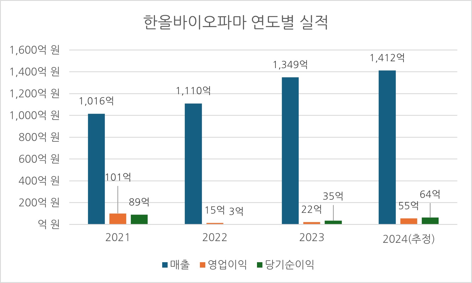 한올바이오파마 연도별 실적 그래프