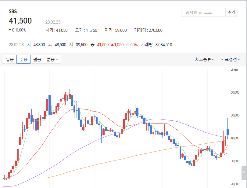 ๋ค์ ์ฆ๊ถ-SBS ์ฃผ๊ฐ-์ฐจํธ-ํ