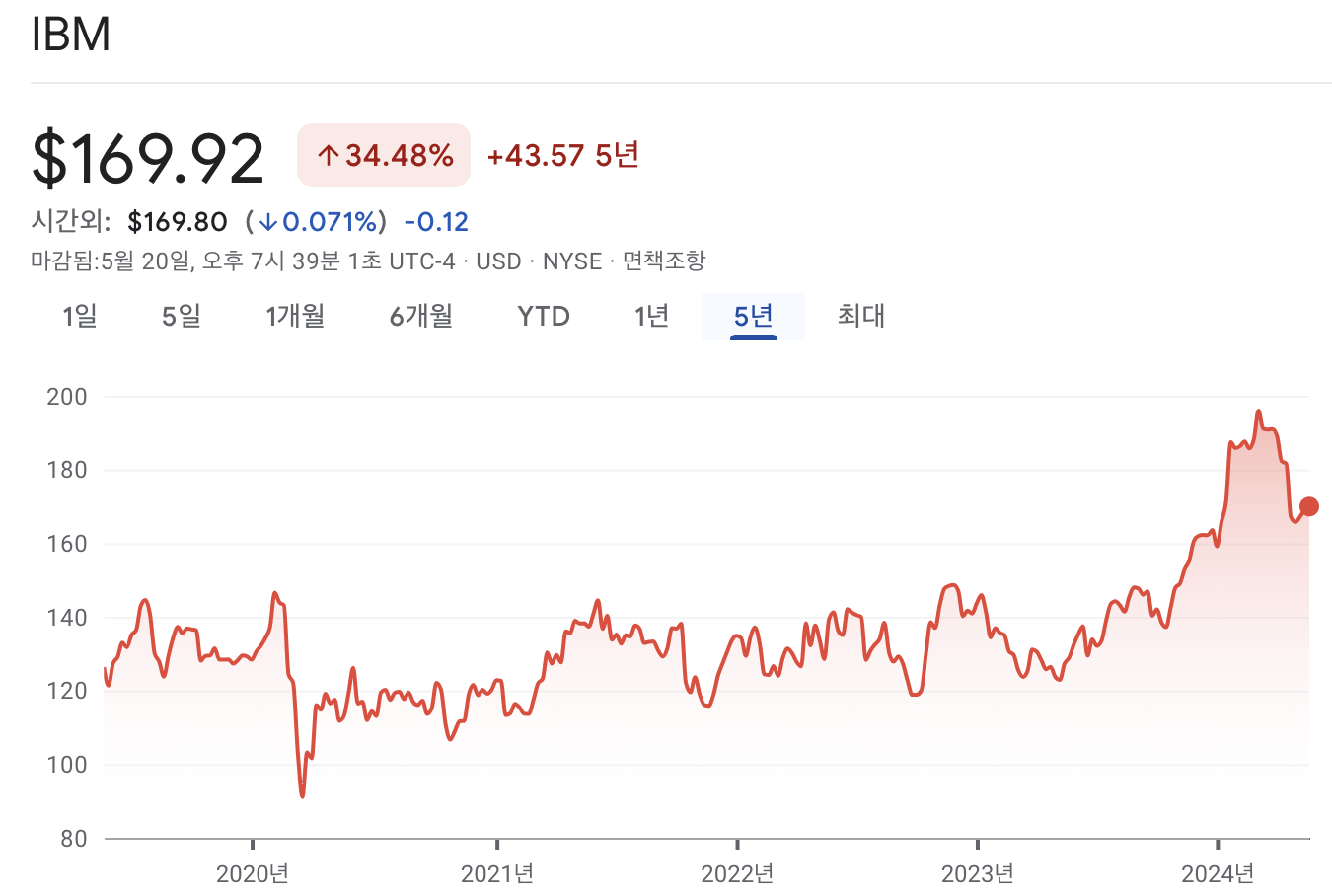 IBM 주가 차트