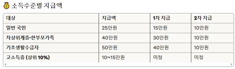 소득수준별 지급액 표