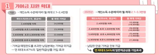 청년도약계좌-기여금-지원-확대