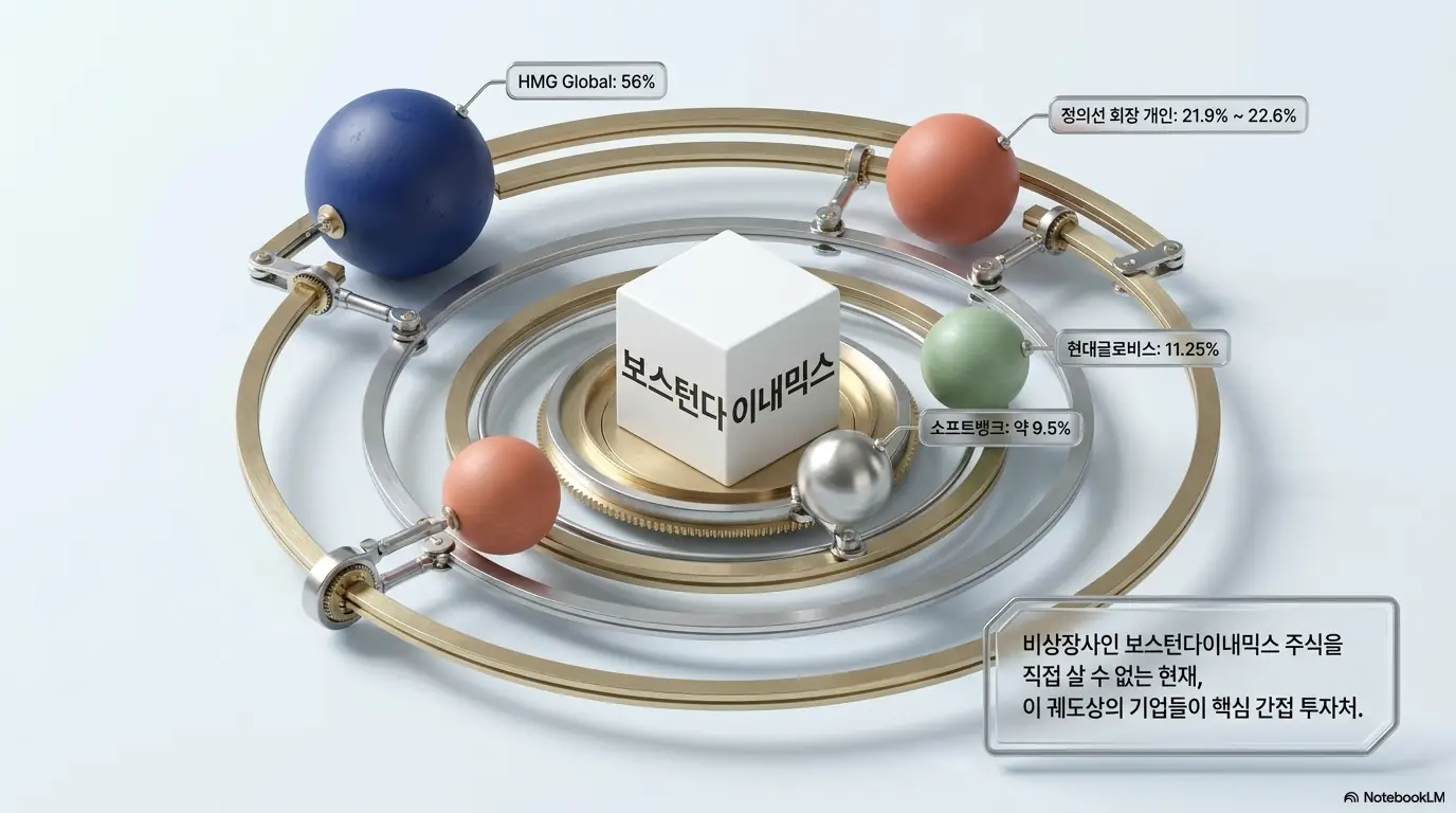 보스턴다이내믹스 지분구조를 궤도 형태로 보여주는 이미지. HMG Global 56%, 정의선 회장 개인 21.9~22.6%, 현대글로비스 11.25%, 소프트뱅크 약 9.5%의 지분 분포와 비상장사라 관련주가 핵심 간접 투자처라는 점을 설명함