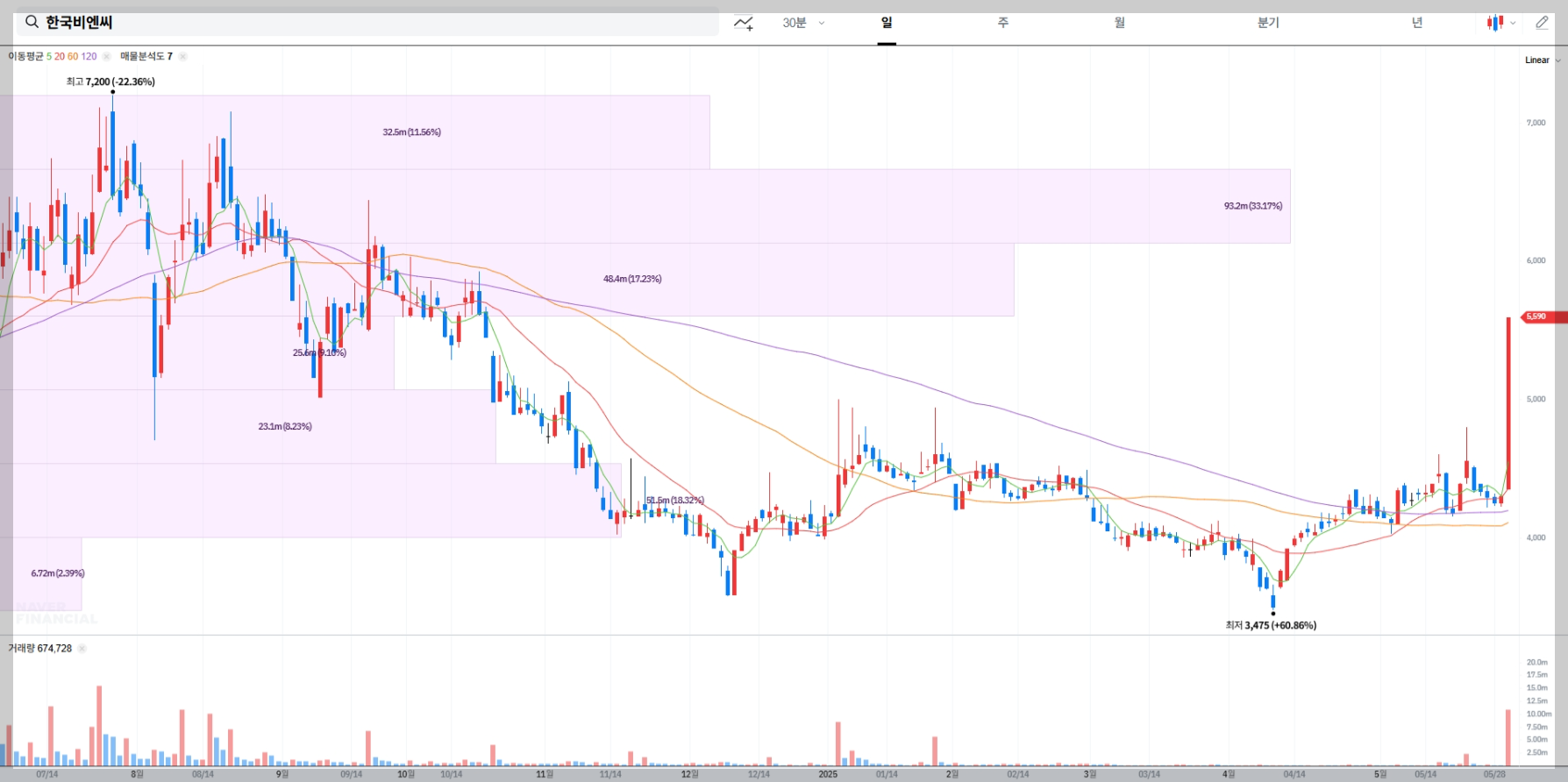 한국비엔씨 현재 주가 차트