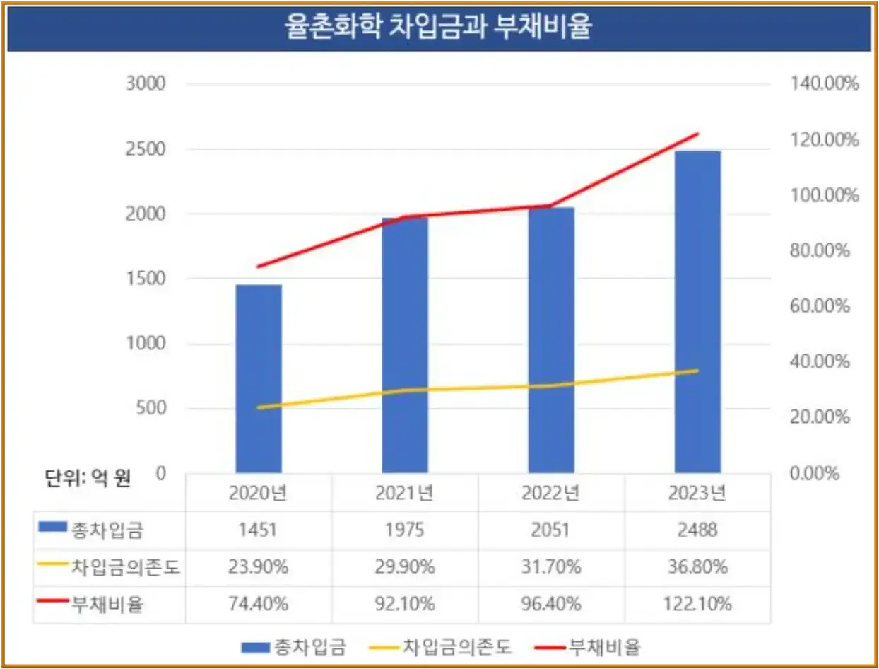 상단 파란 제목바 안 흰글씨 율촌화학 차입금과 부채비율 
아래 파란 막대그래프가 올라가는 모습 위 붉은 실선