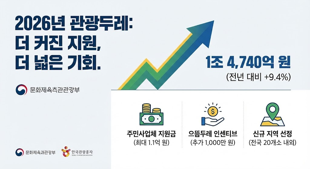 2026년 정책 및 예산 규모: "더 커진 지원, 더 넓은 기회"