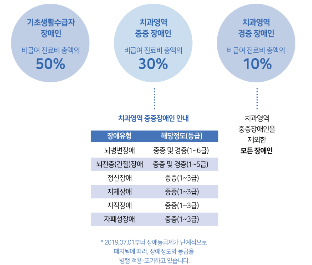 장애인 치과진료 지원