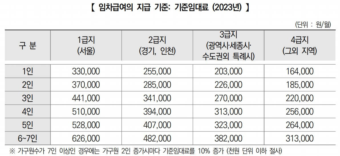 주거급여 기준임대료