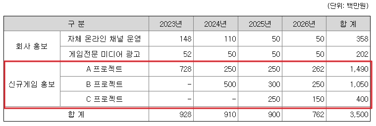 티쓰리엔터테인먼트 공모자금 사용예정내역