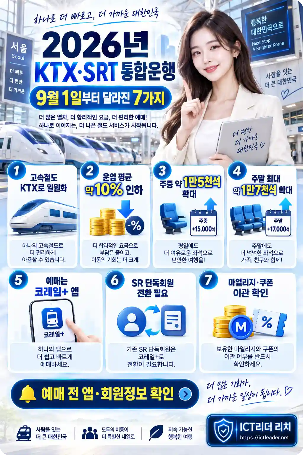 2026년 KTX SRT 통합운행 이후 운임 인하와 좌석 확대, 코레일플러스 앱 및 통합회원 전환 방법을 설명하는 여성 인포그래픽