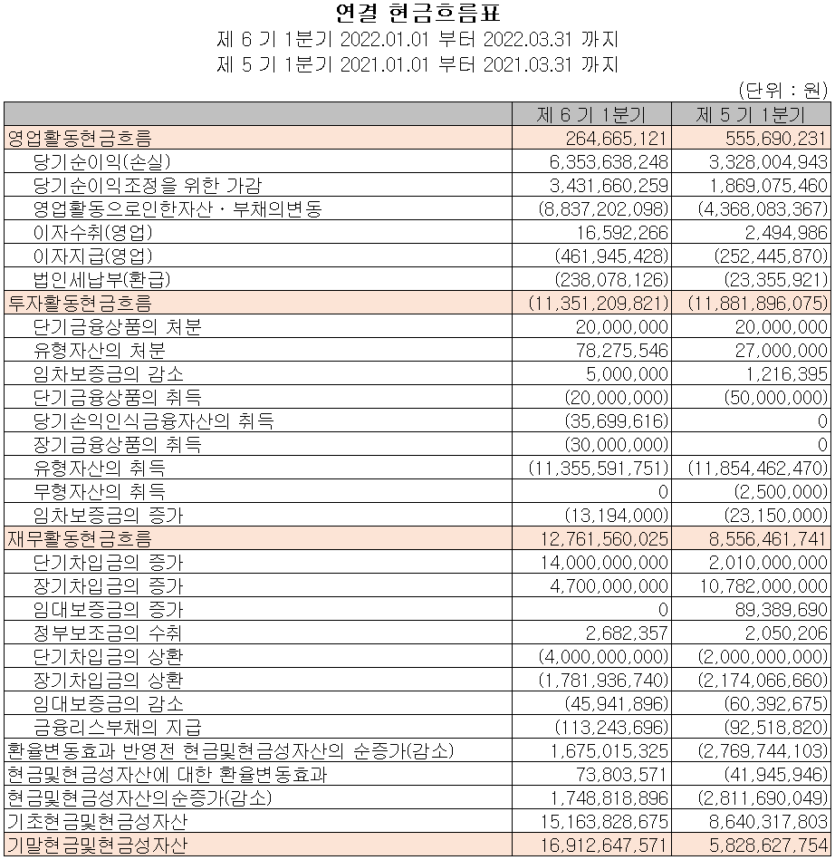 레이크머티리얼즈 - 현금흐름표