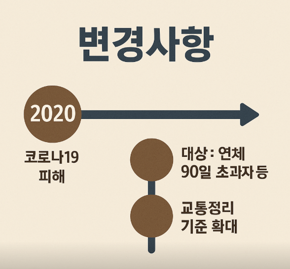 새출발기금 2025년 변경사항 타임라인