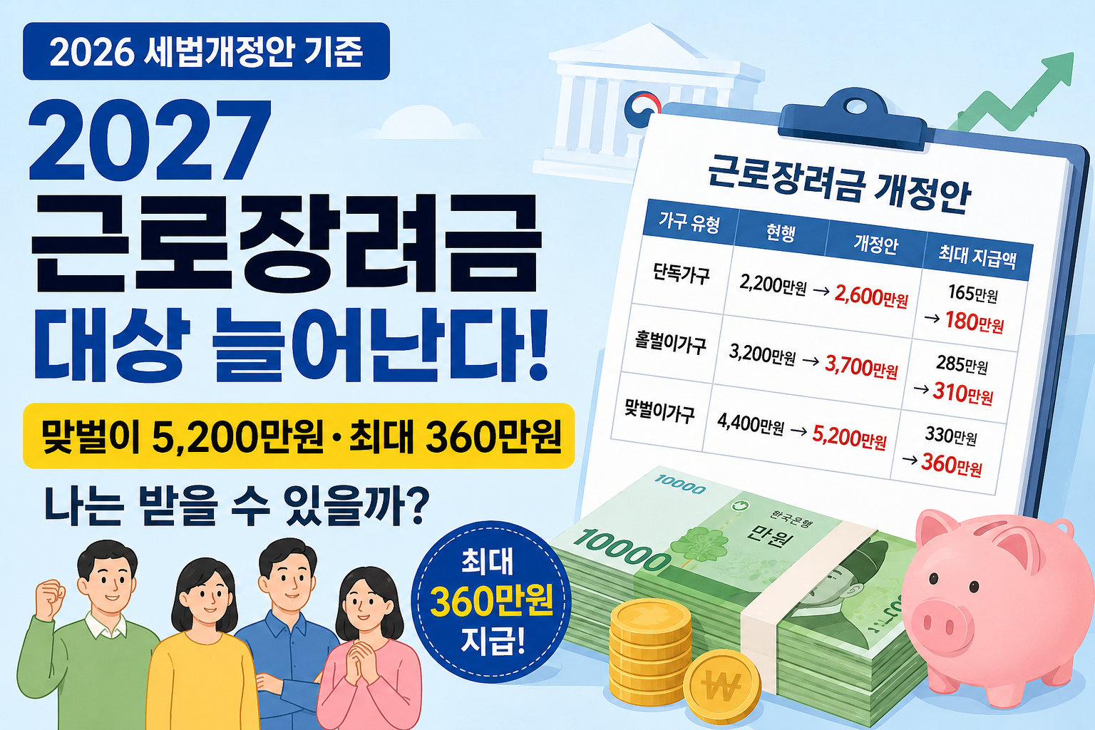 2027 근로장려금 세법개정안 맞벌이 소득기준 5,200만원 최대 지급액 360만원 확대 안내