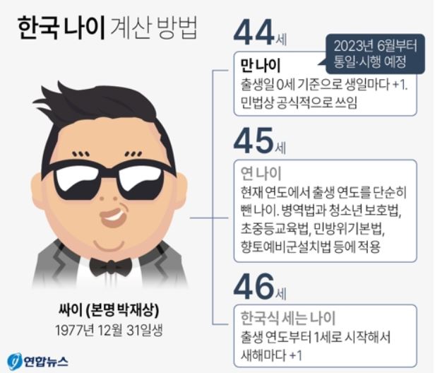만 나이 계산 방법 바뀌는 것 vs 바뀌지 않는 것