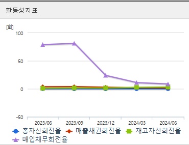 바이오다인 주가 활동성