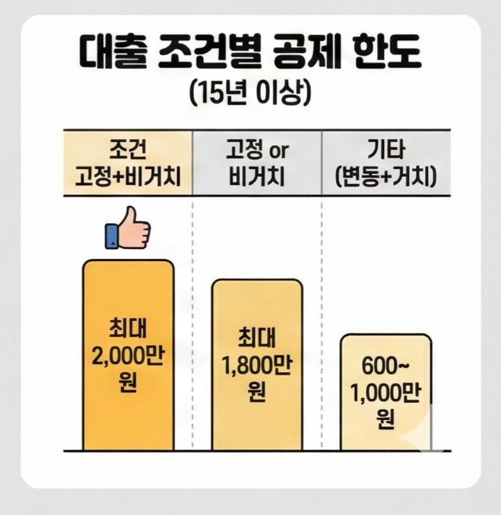 대출조건별 공제한도